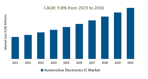 Automotive Electronics Ic Market Demand And Growth Insights 2023